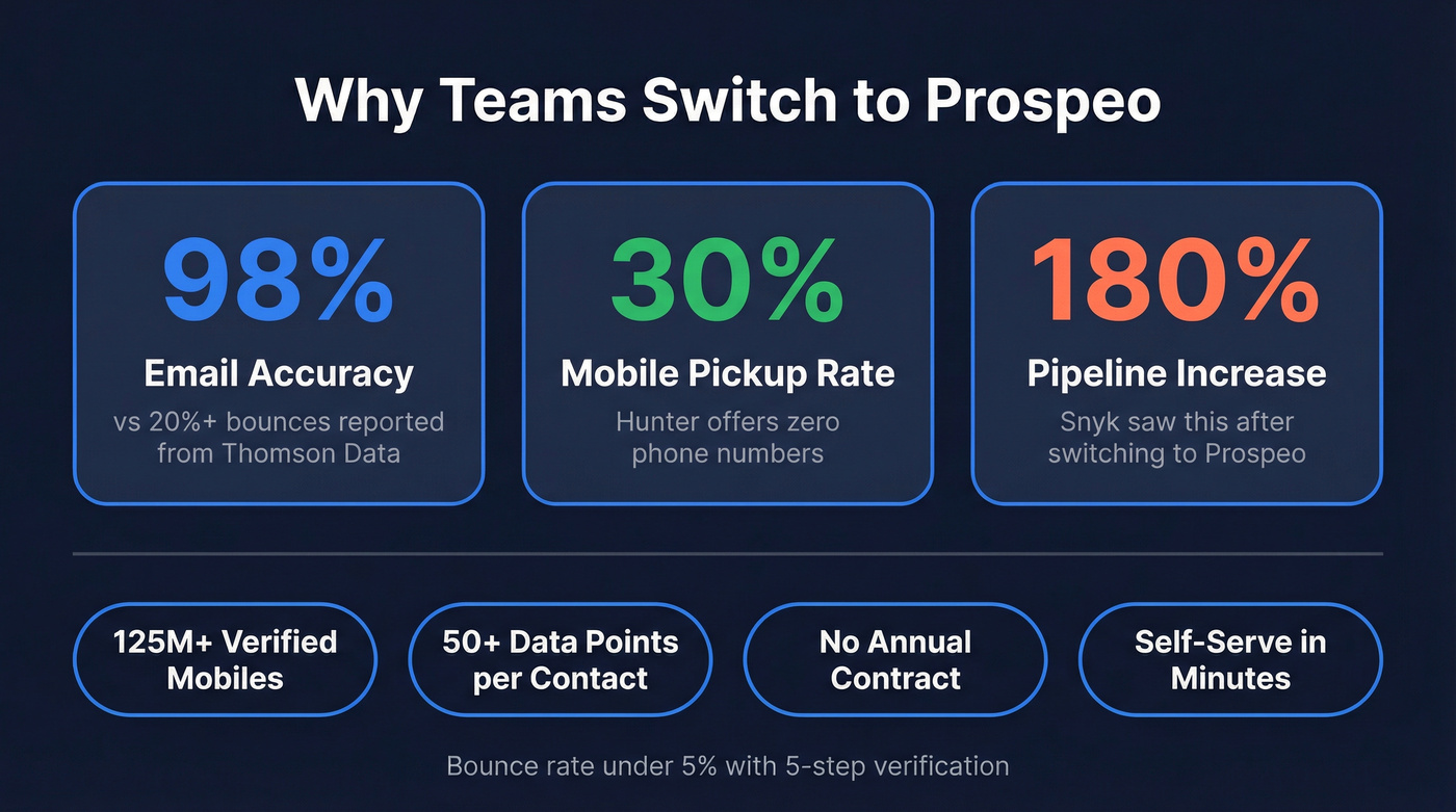 Prospeo performance stats versus Hunter and Thomson Data