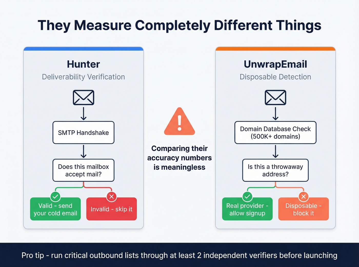 Diagram showing Hunter and UnwrapEmail measure different accuracy types