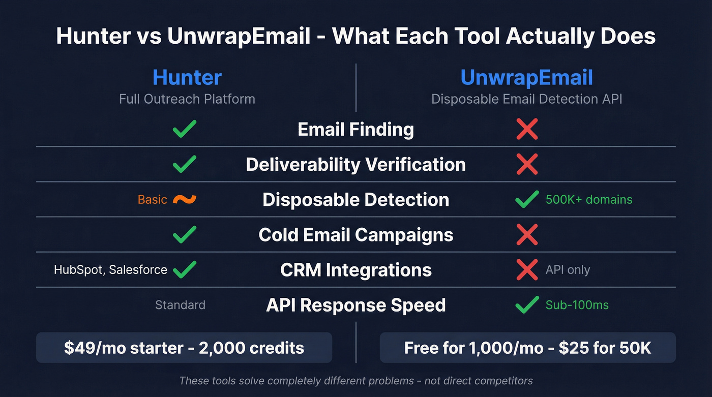 Hunter vs UnwrapEmail head-to-head feature comparison diagram