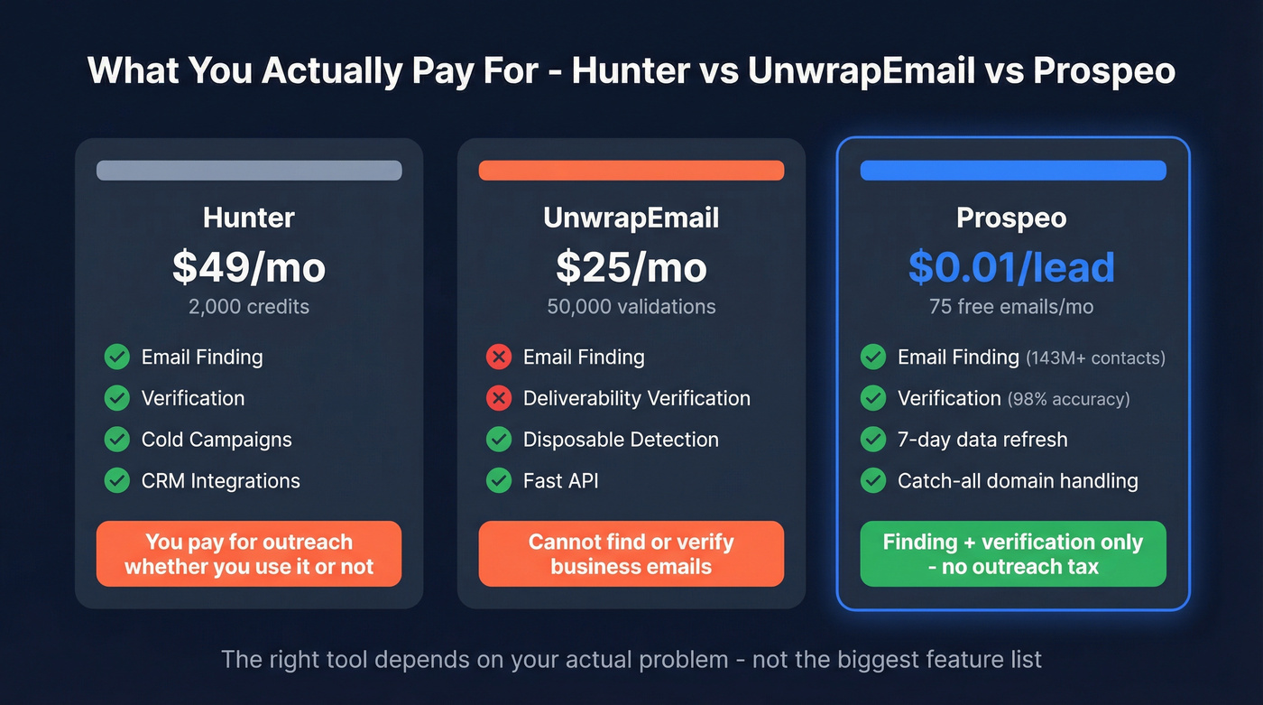 Prospeo vs Hunter vs UnwrapEmail pricing and capability comparison