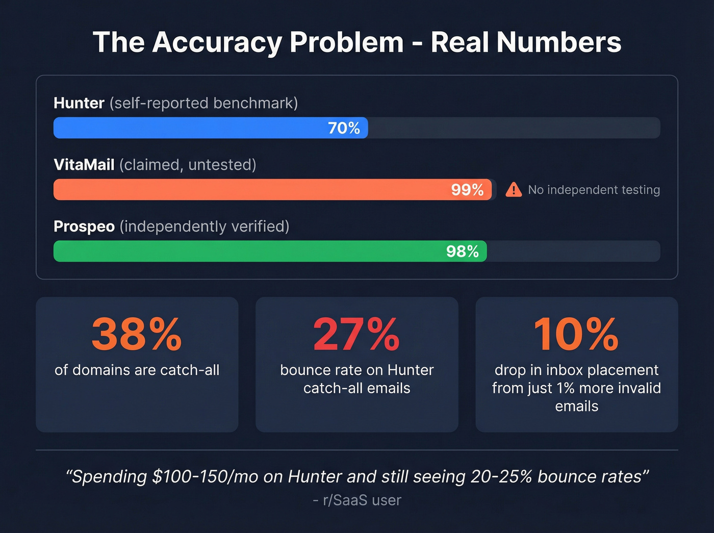 Email accuracy and bounce rate comparison data visualization