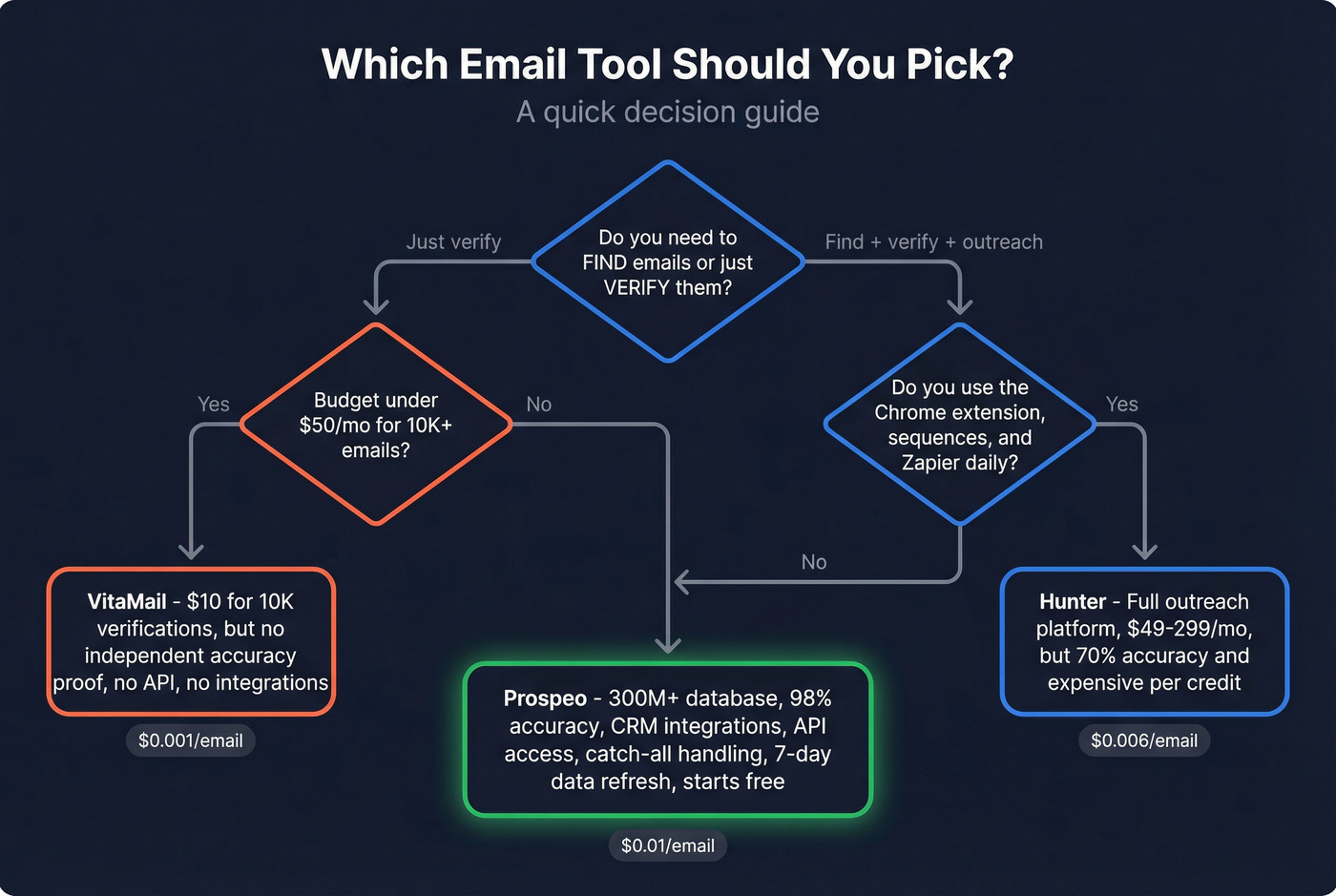 Decision flowchart for choosing Hunter, VitaMail, or Prospeo