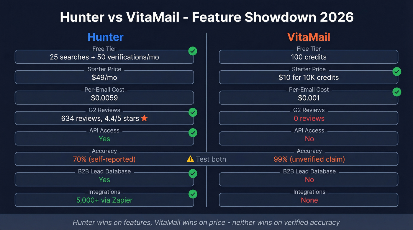 Hunter vs VitaMail head-to-head feature comparison diagram