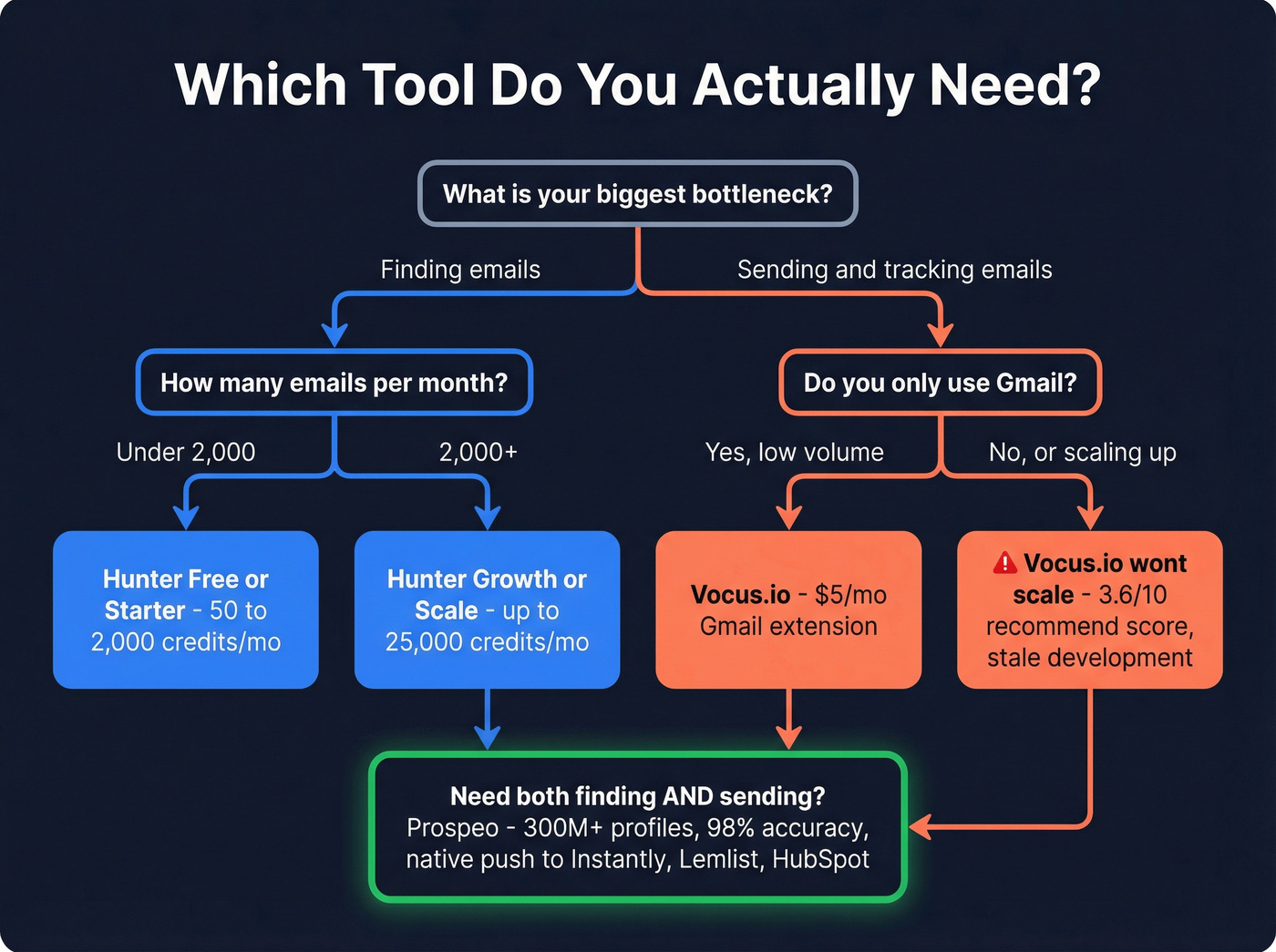 Decision flowchart for choosing Hunter, Vocus.io, or Prospeo
