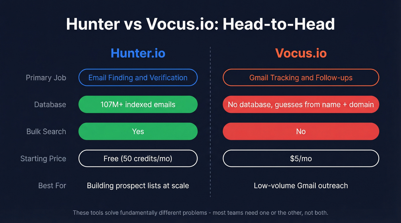 Hunter vs Vocus.io head-to-head comparison diagram