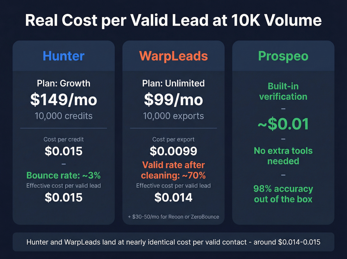 Cost per valid lead comparison at 10K volume