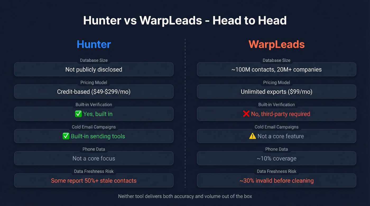 Hunter vs WarpLeads head-to-head feature comparison diagram