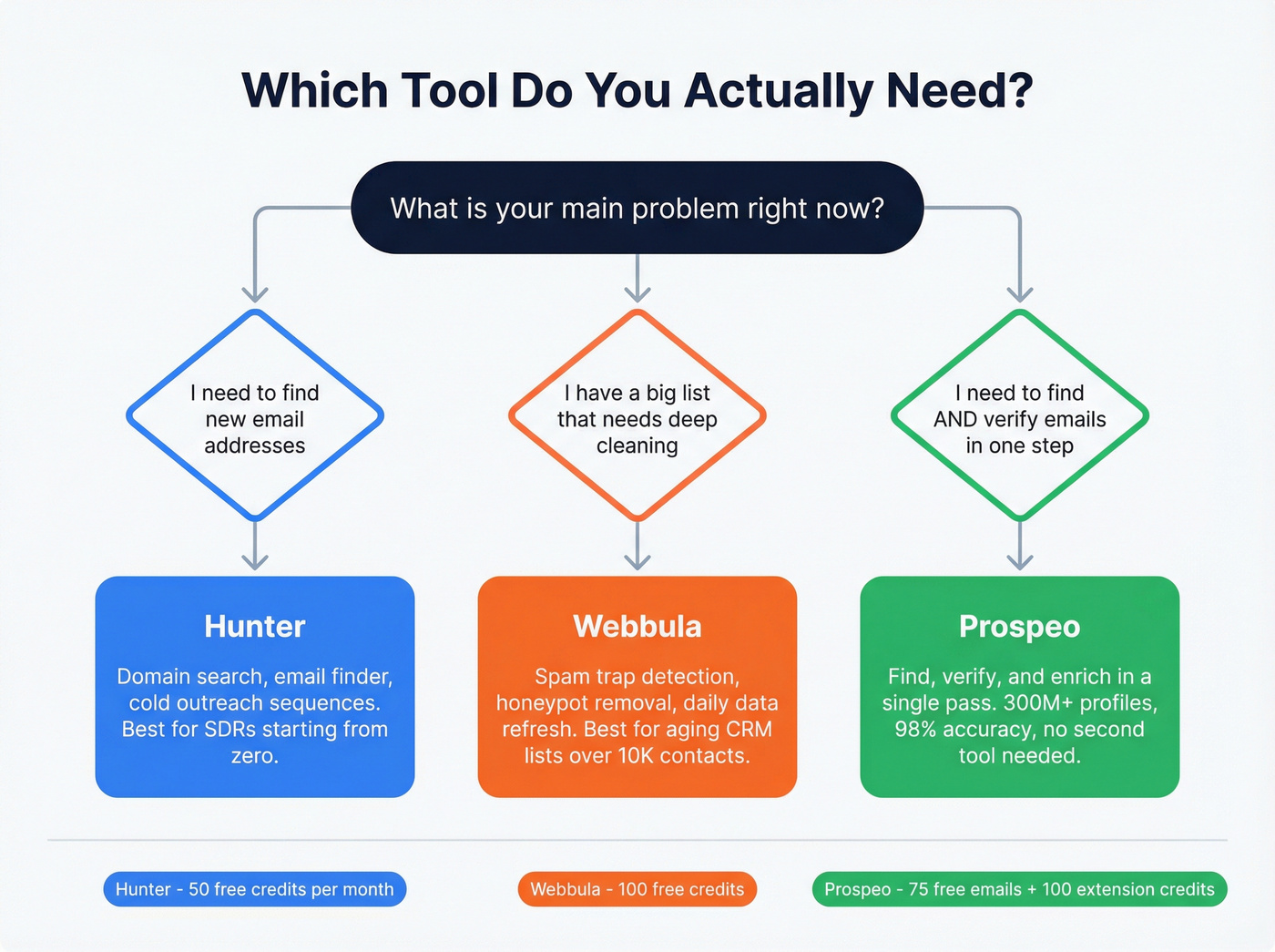 Decision flowchart for choosing Hunter, Webbula, or Prospeo