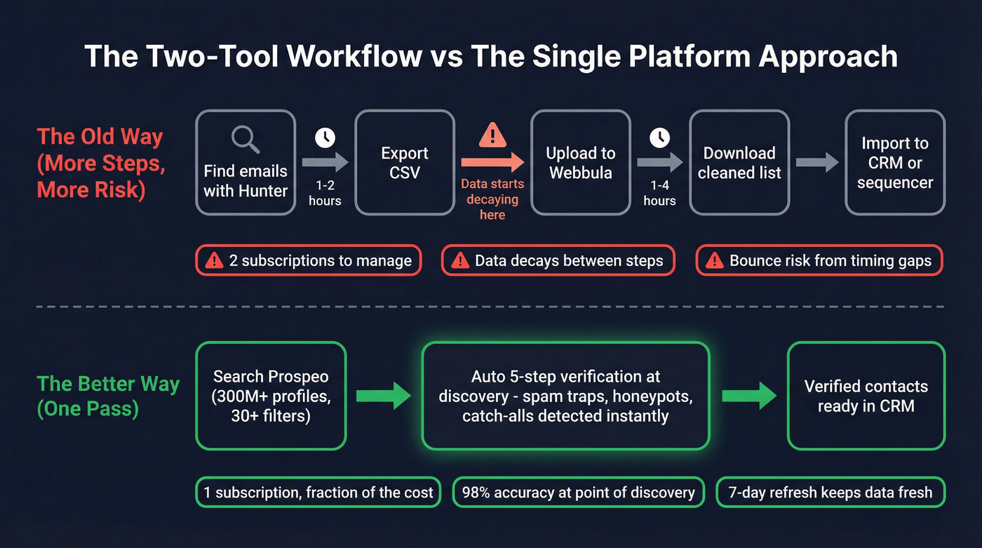 Two-tool workflow vs single platform workflow comparison