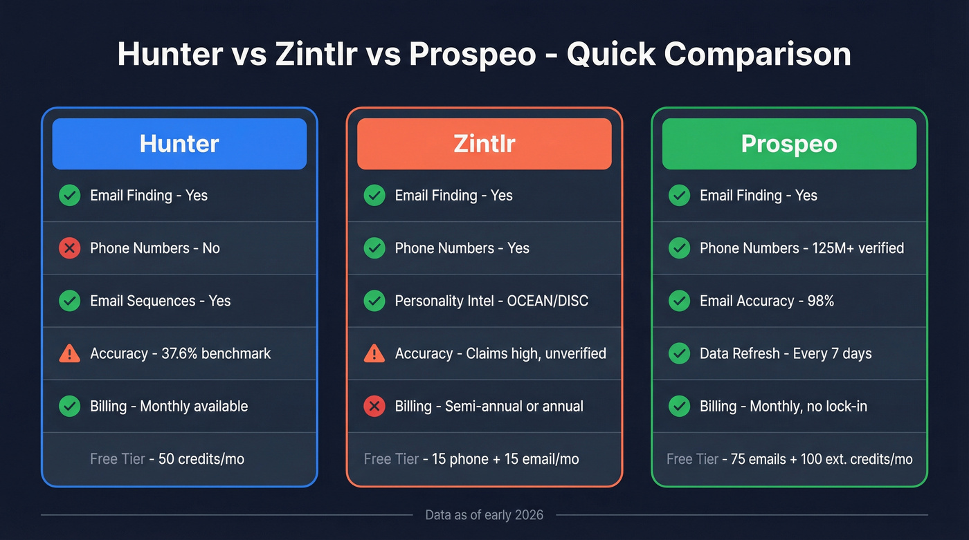 Hunter vs Zintlr vs Prospeo head-to-head comparison