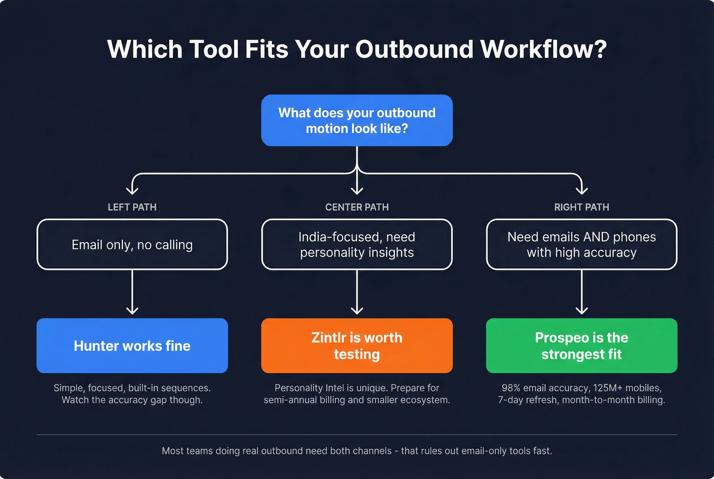Visual showing which tool fits which workflow