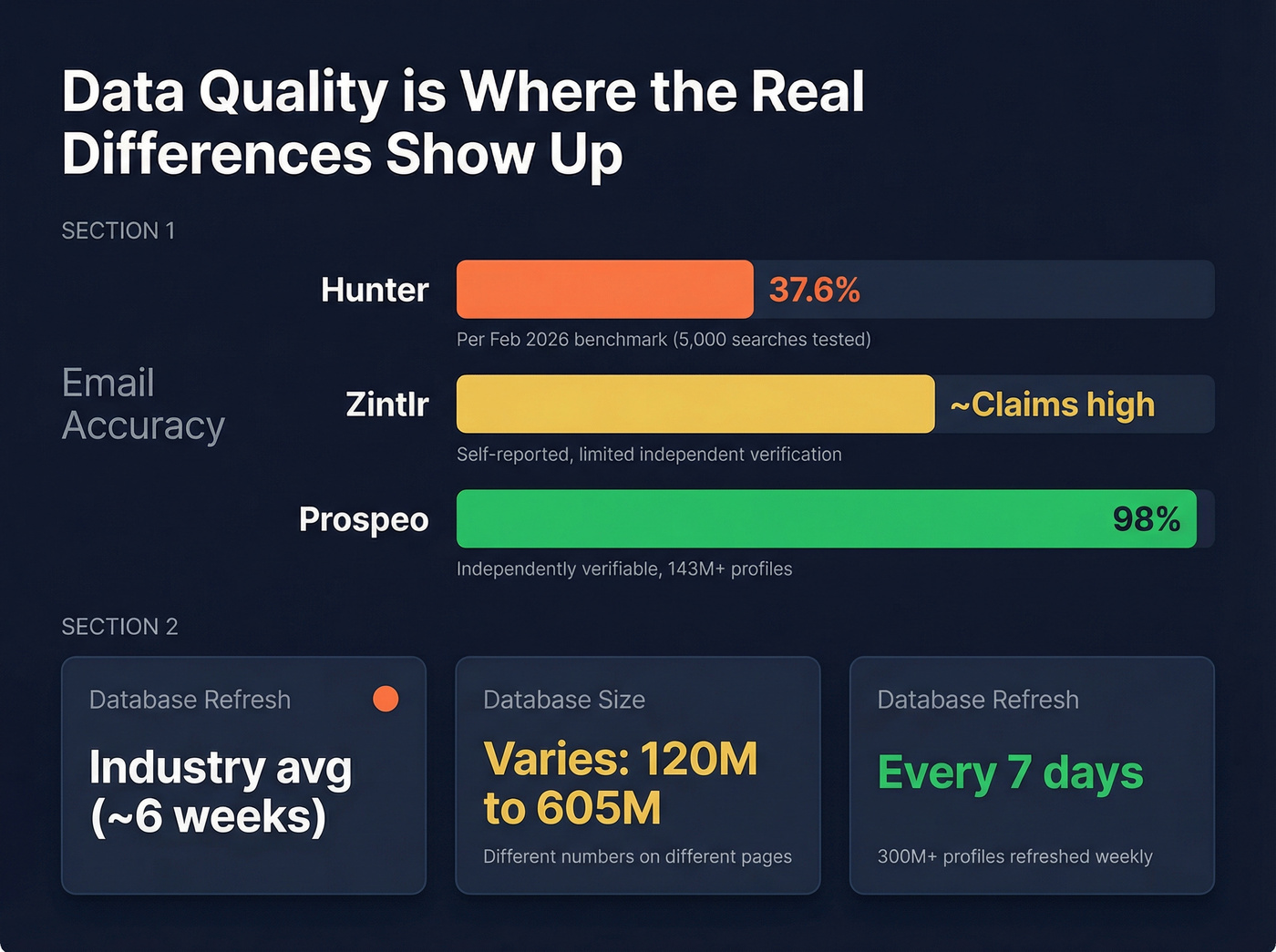 Data quality and accuracy comparison across tools