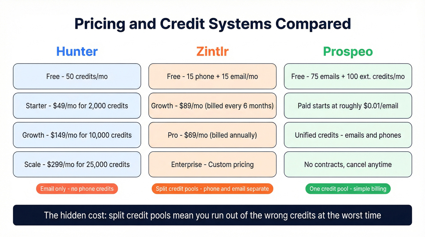 Pricing and credit structure comparison across three tools
