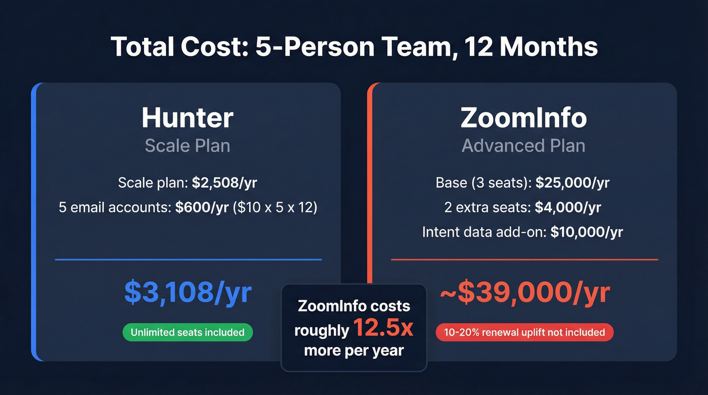 Hunter vs ZoomInfo annual cost comparison for 5-person team