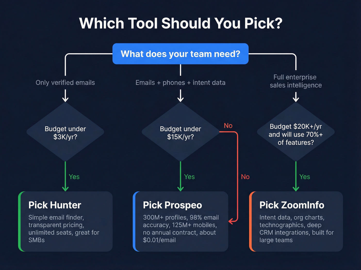 Decision flowchart for choosing Hunter, ZoomInfo, or Prospeo