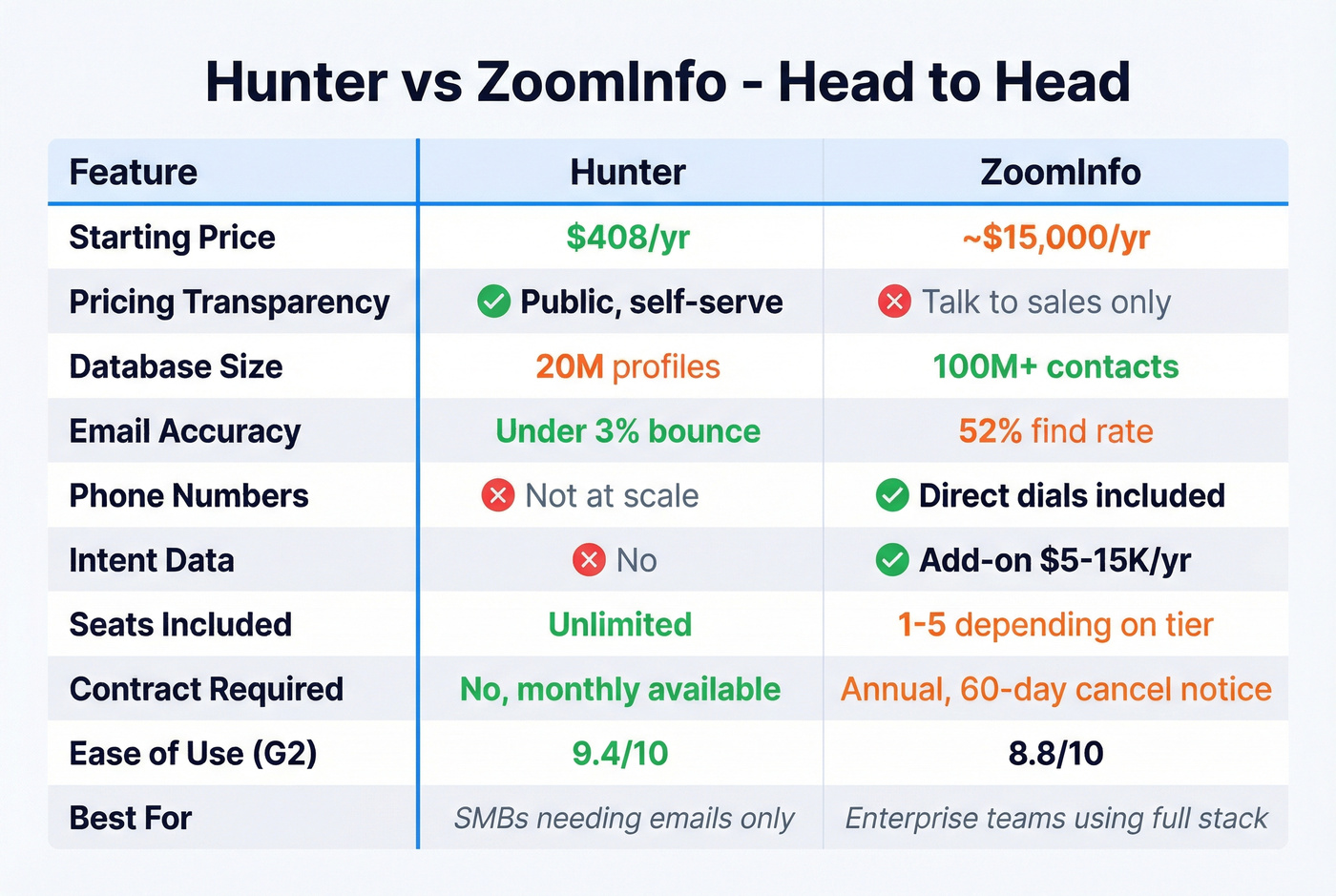 Hunter vs ZoomInfo feature and pricing head-to-head comparison matrix