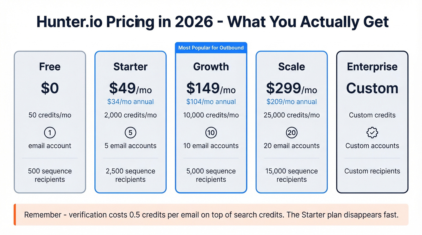 Hunter.io 2026 pricing tiers visual comparison