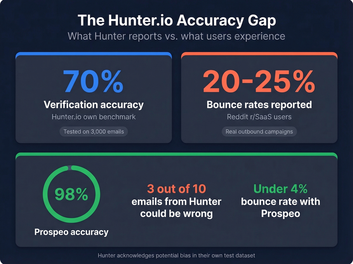 Hunter.io accuracy stats versus user-reported bounce rates