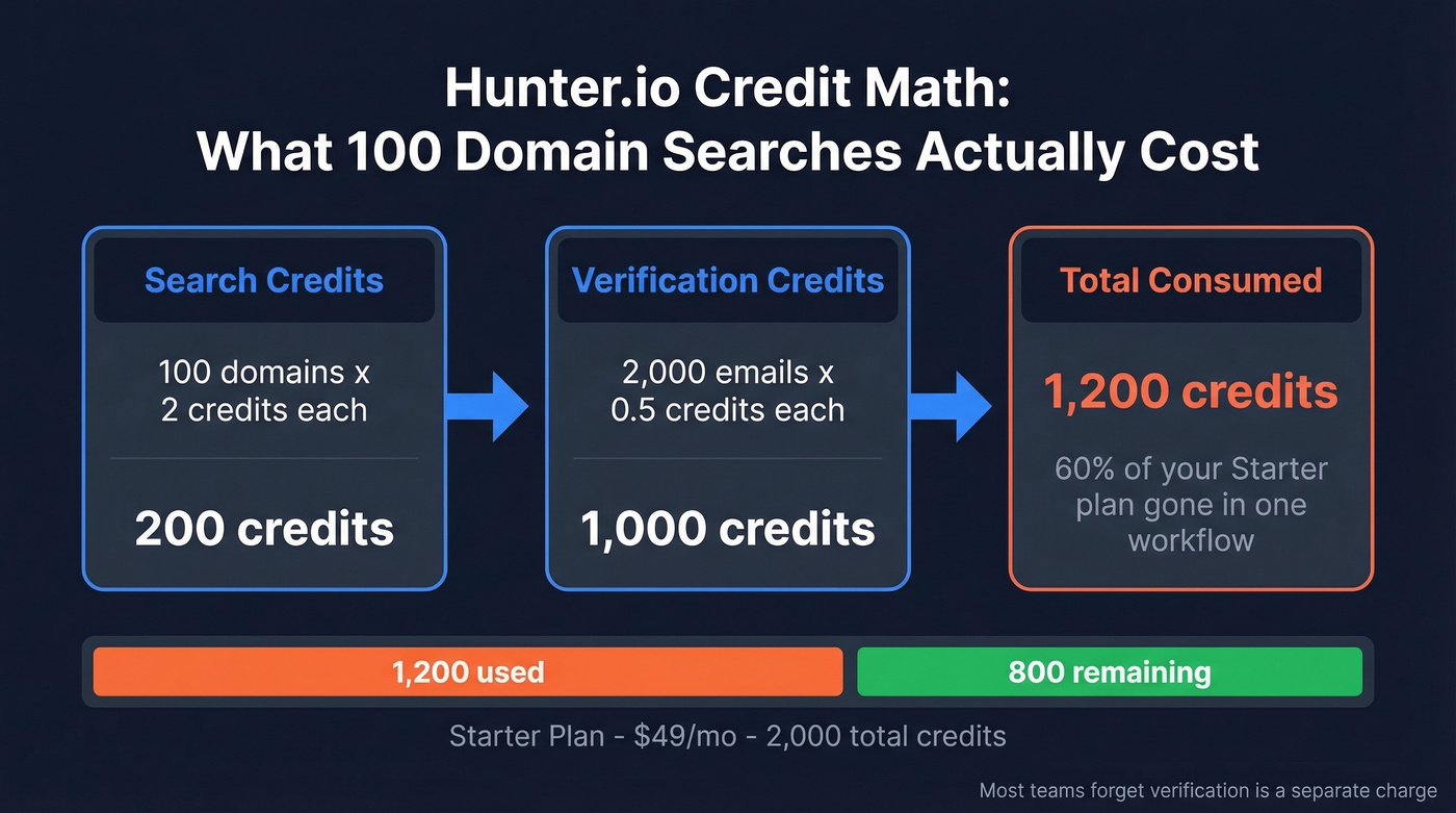 Hunter.io credit consumption breakdown for 100 domain searches