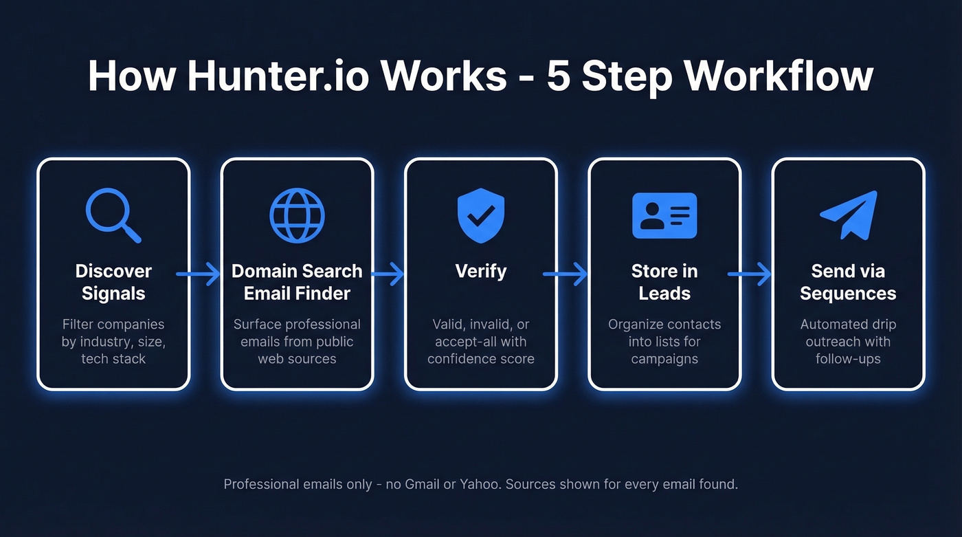 Hunter.io five-step email lookup workflow diagram