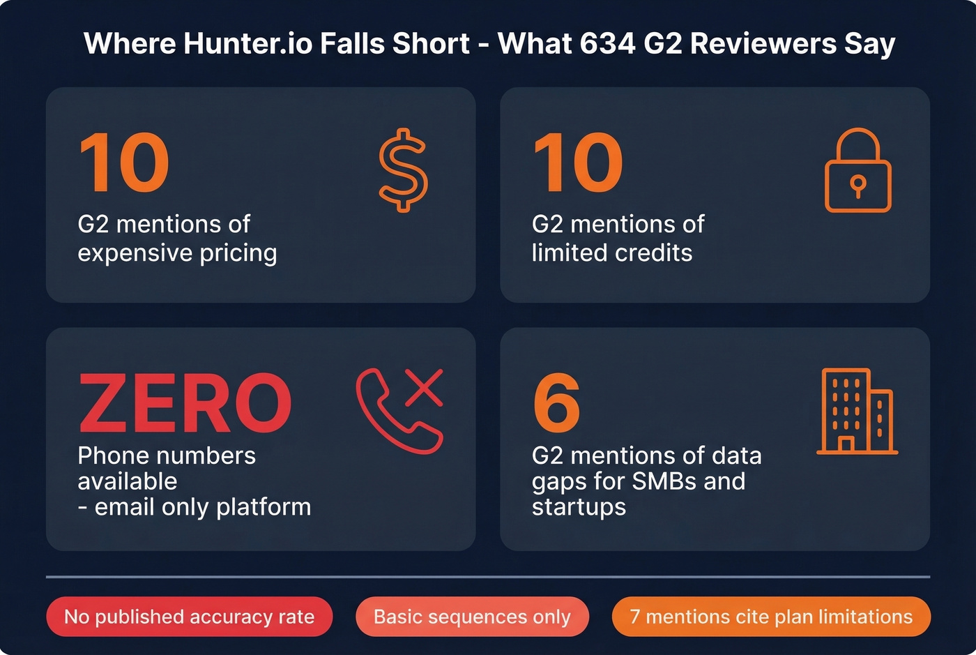 Hunter.io limitations based on G2 review data
