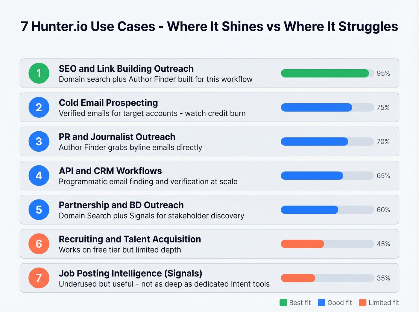 Seven Hunter.io use cases ranked by effectiveness