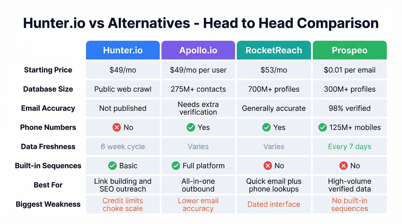 Hunter.io vs Apollo vs RocketReach vs Prospeo comparison