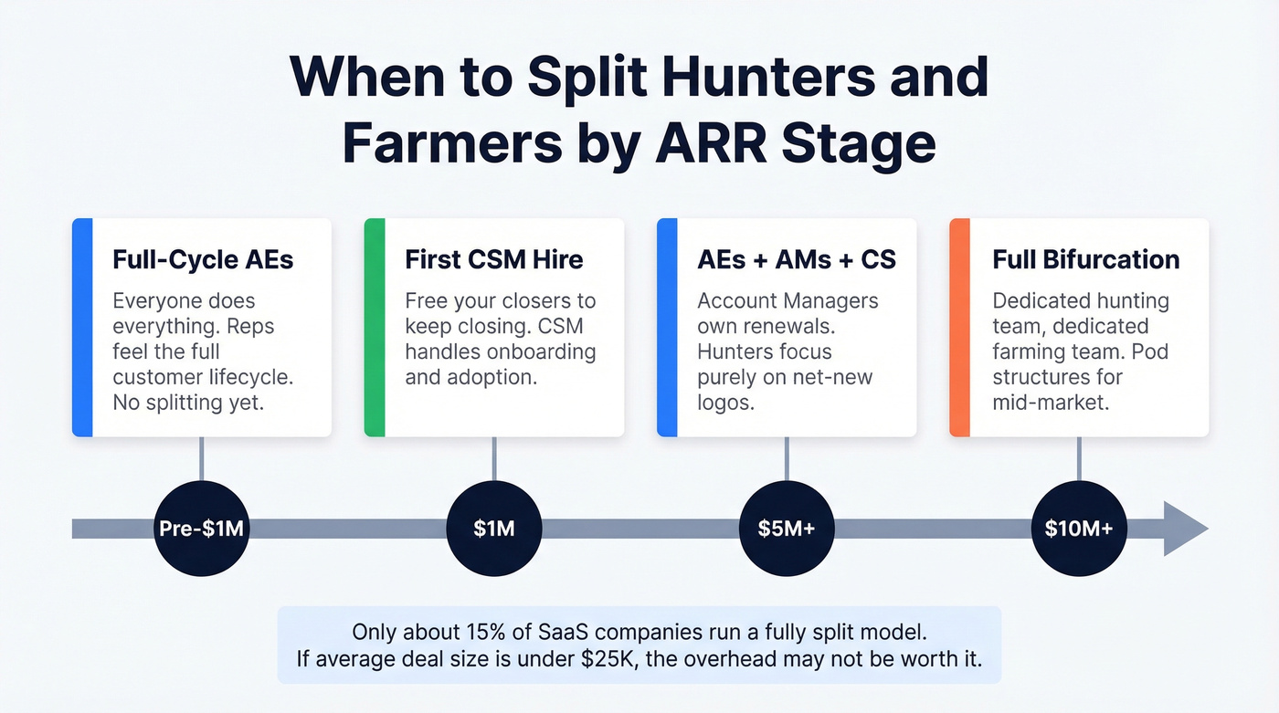 ARR stage timeline for hunter farmer role splitting