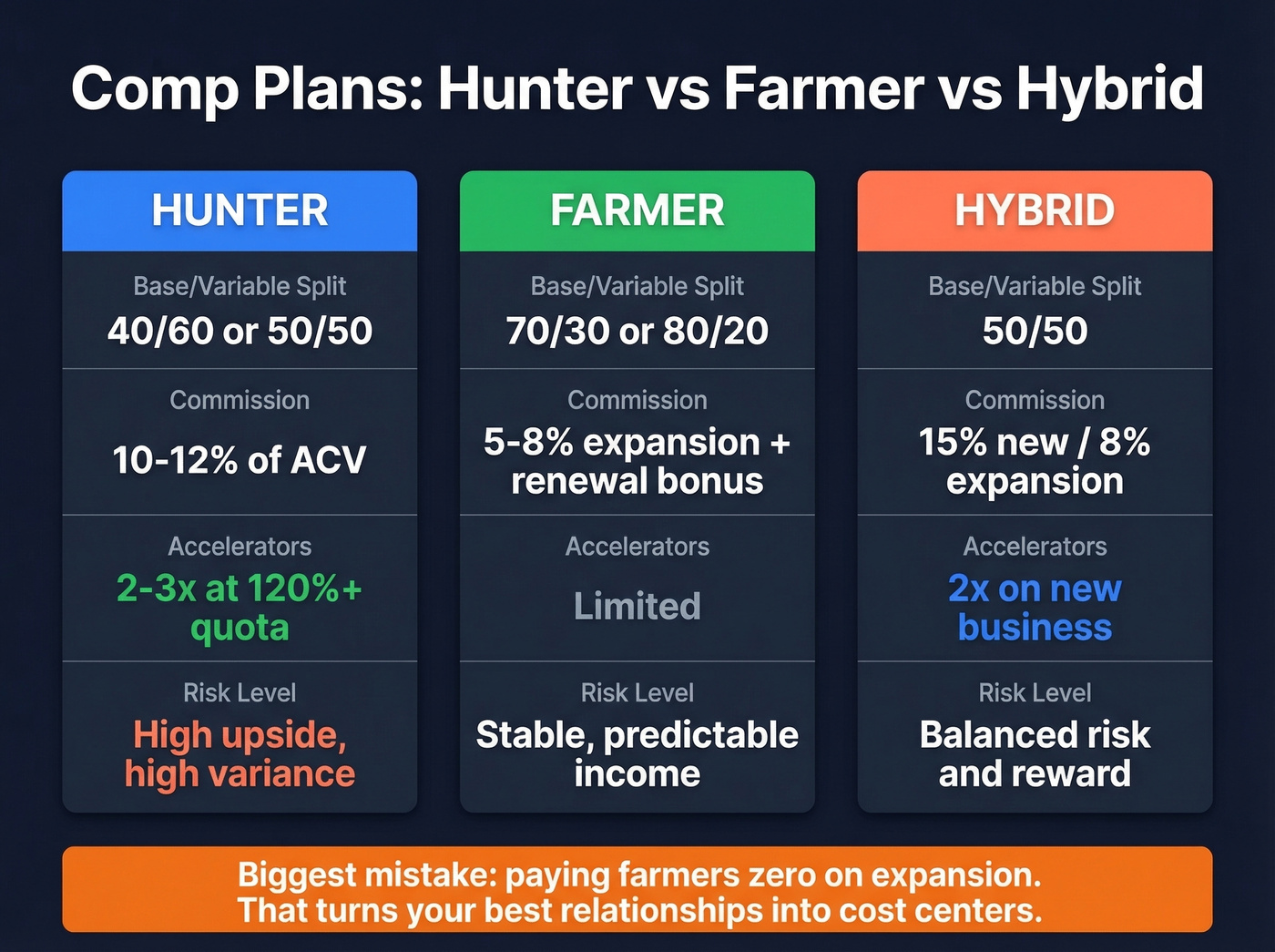 Hunter vs farmer compensation plan comparison breakdown