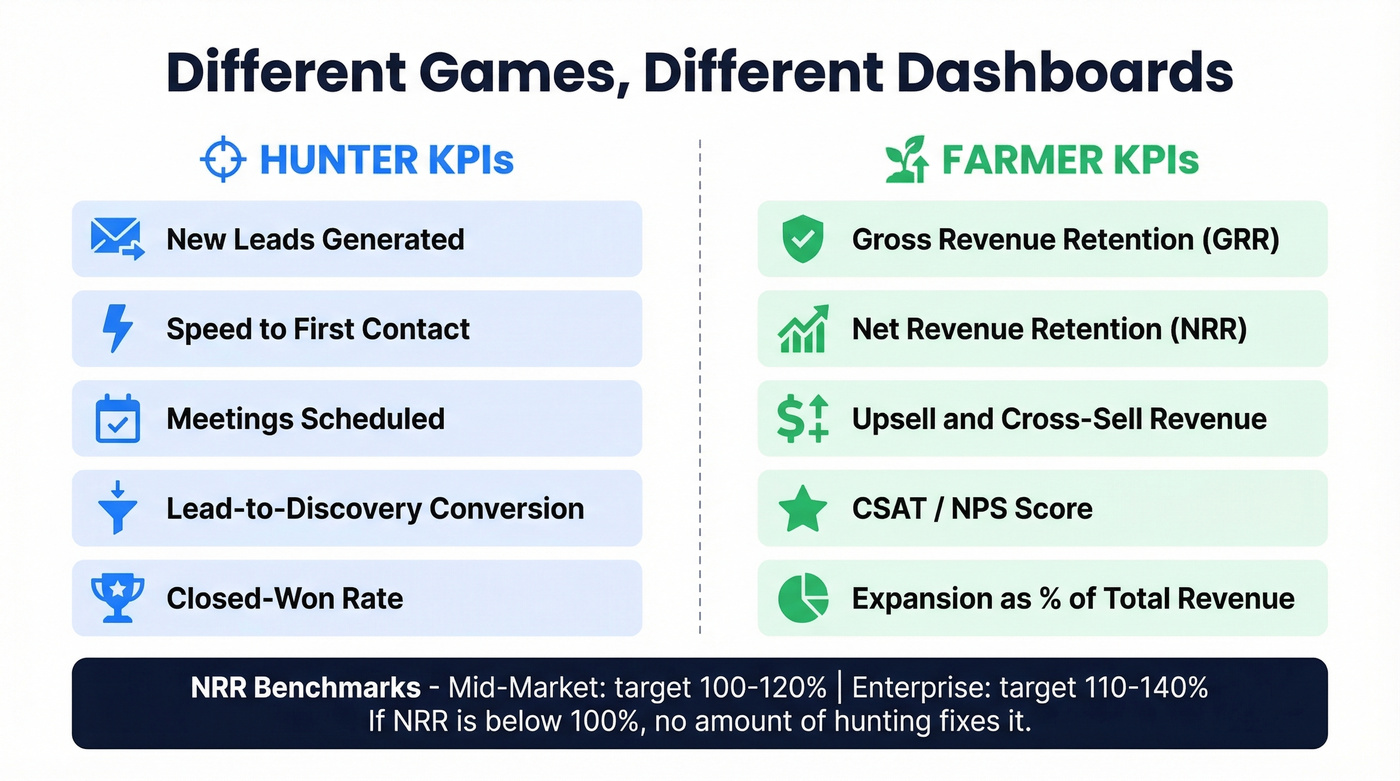 Hunter vs farmer KPI dashboard comparison