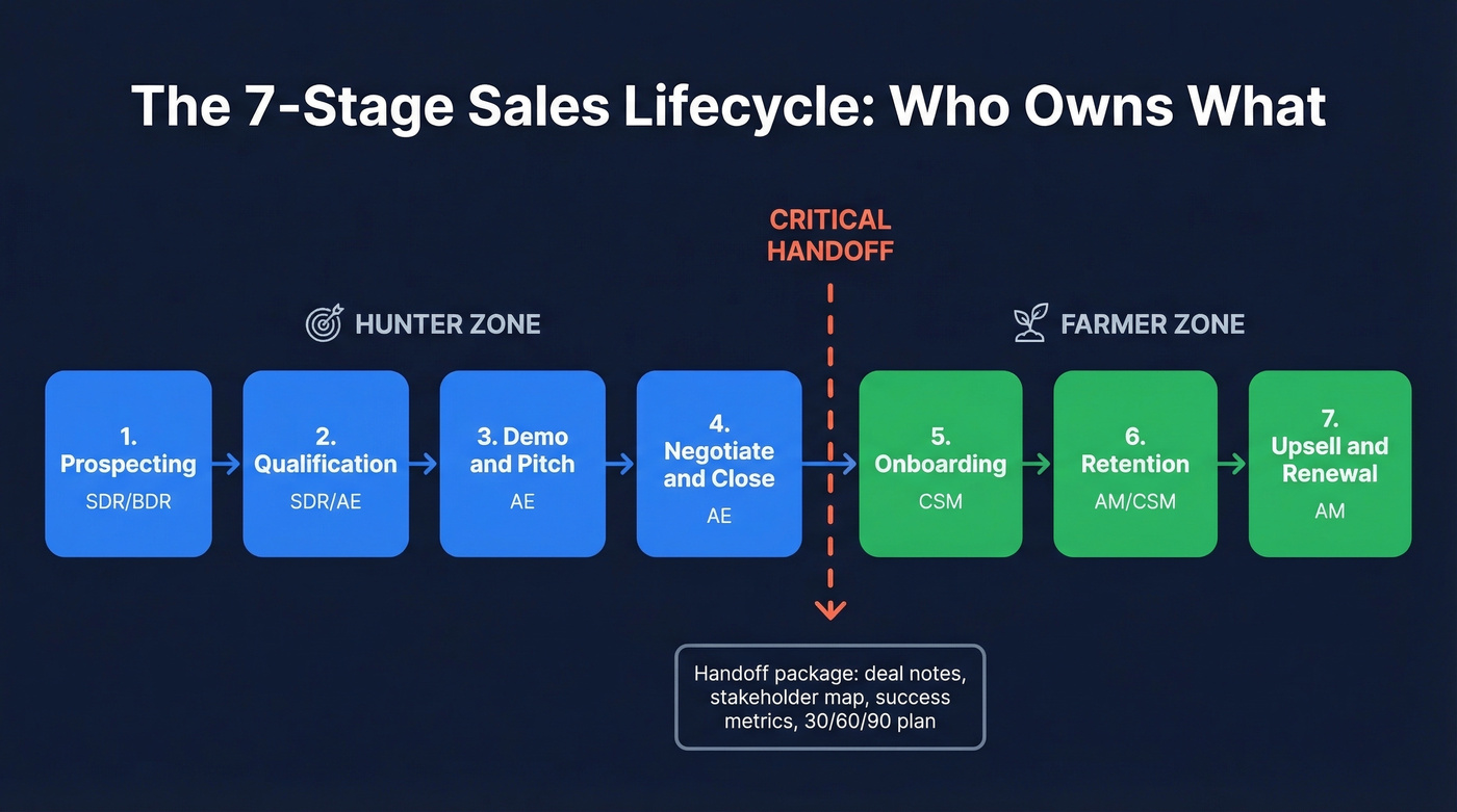 Sales lifecycle showing hunter and farmer ownership stages