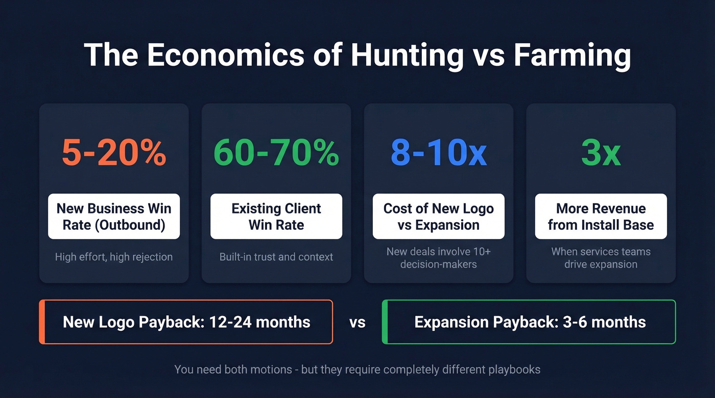 Key economics comparing hunting vs farming sales motions