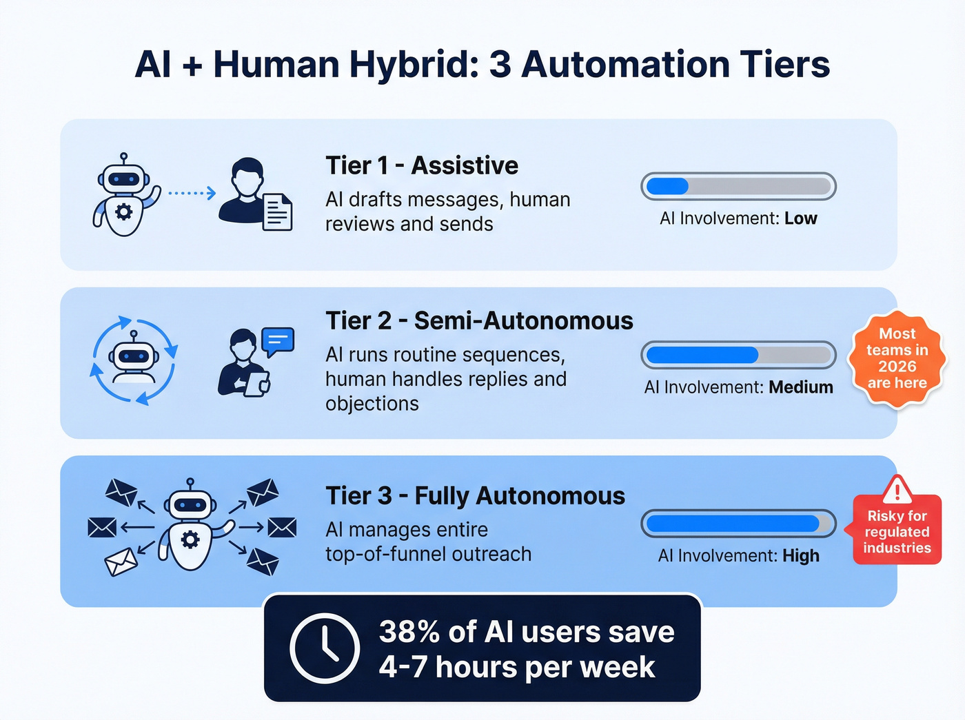 AI automation tiers from assistive to fully autonomous