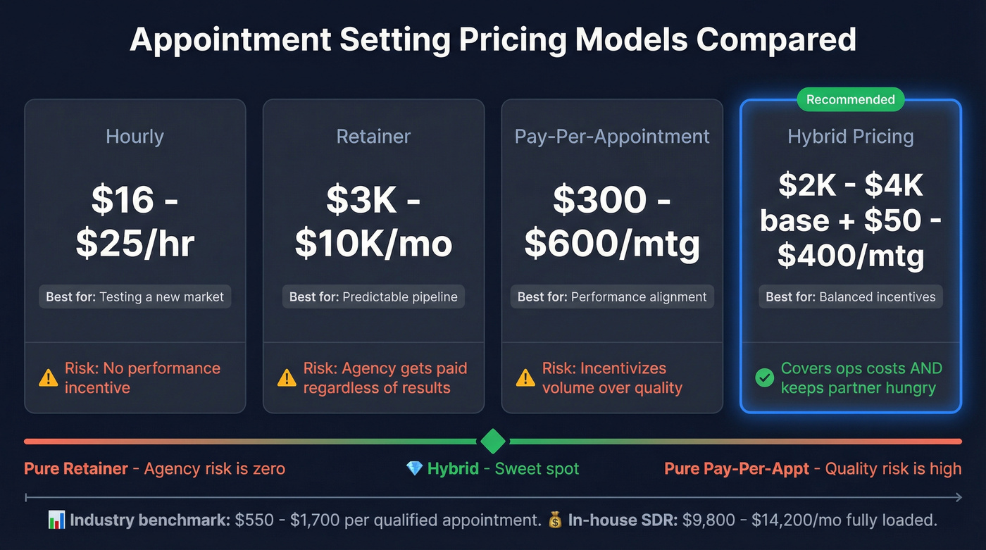 Four pricing models compared with cost ranges and fit