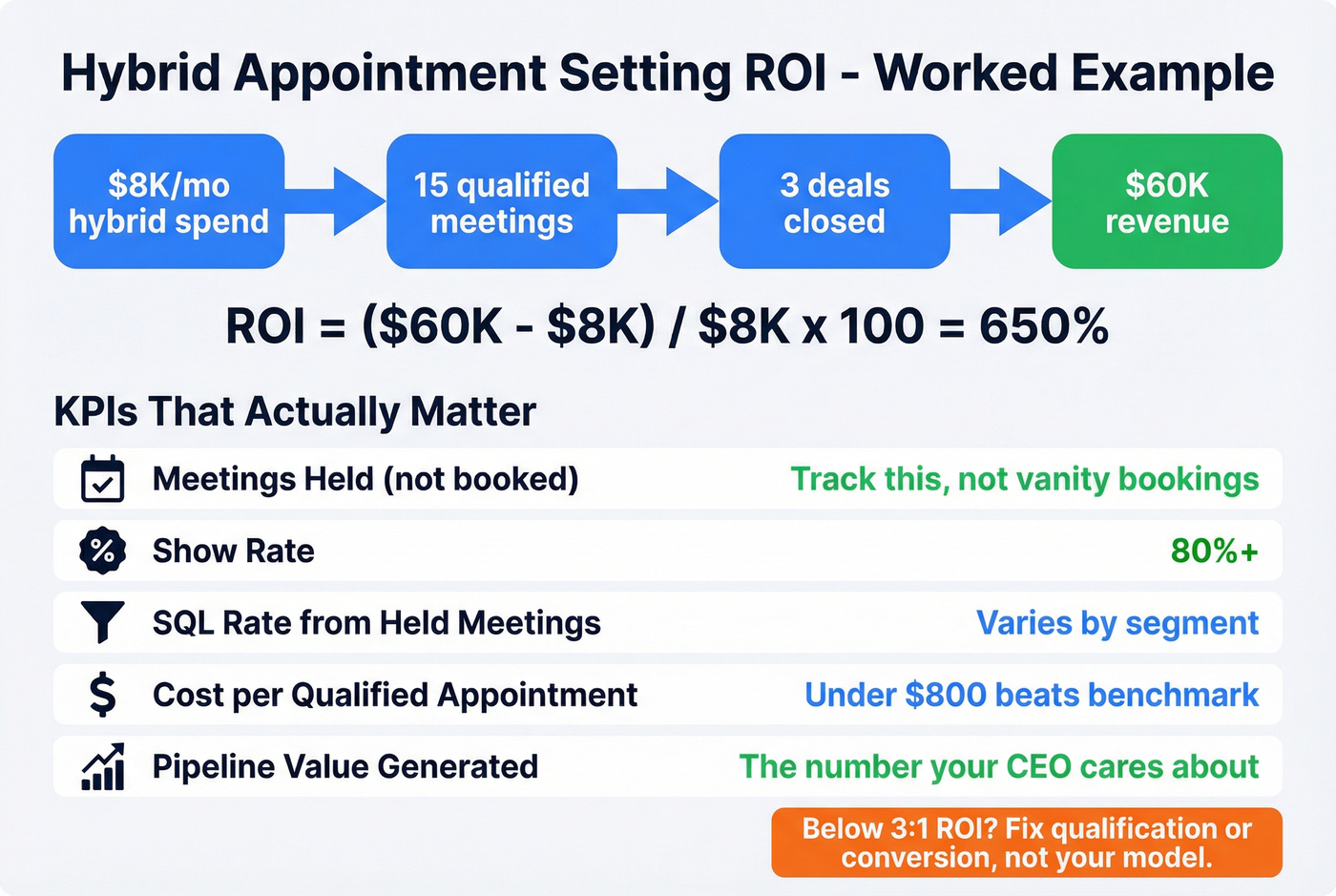 Hybrid appointment setting ROI calculation worked example