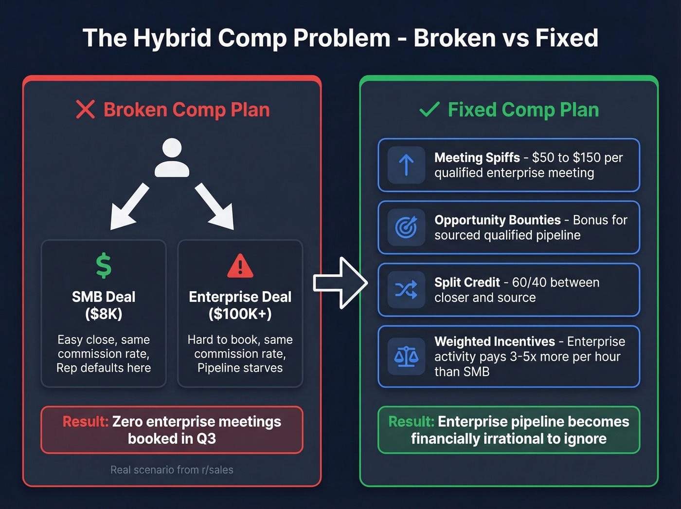 Broken vs fixed hybrid sales compensation structure