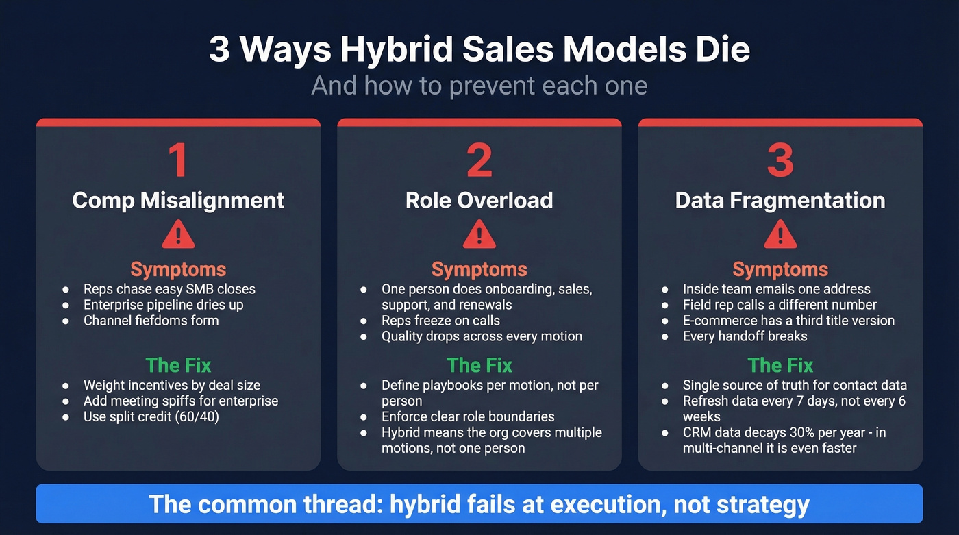 Three hybrid sales model failure patterns with symptoms and fixes