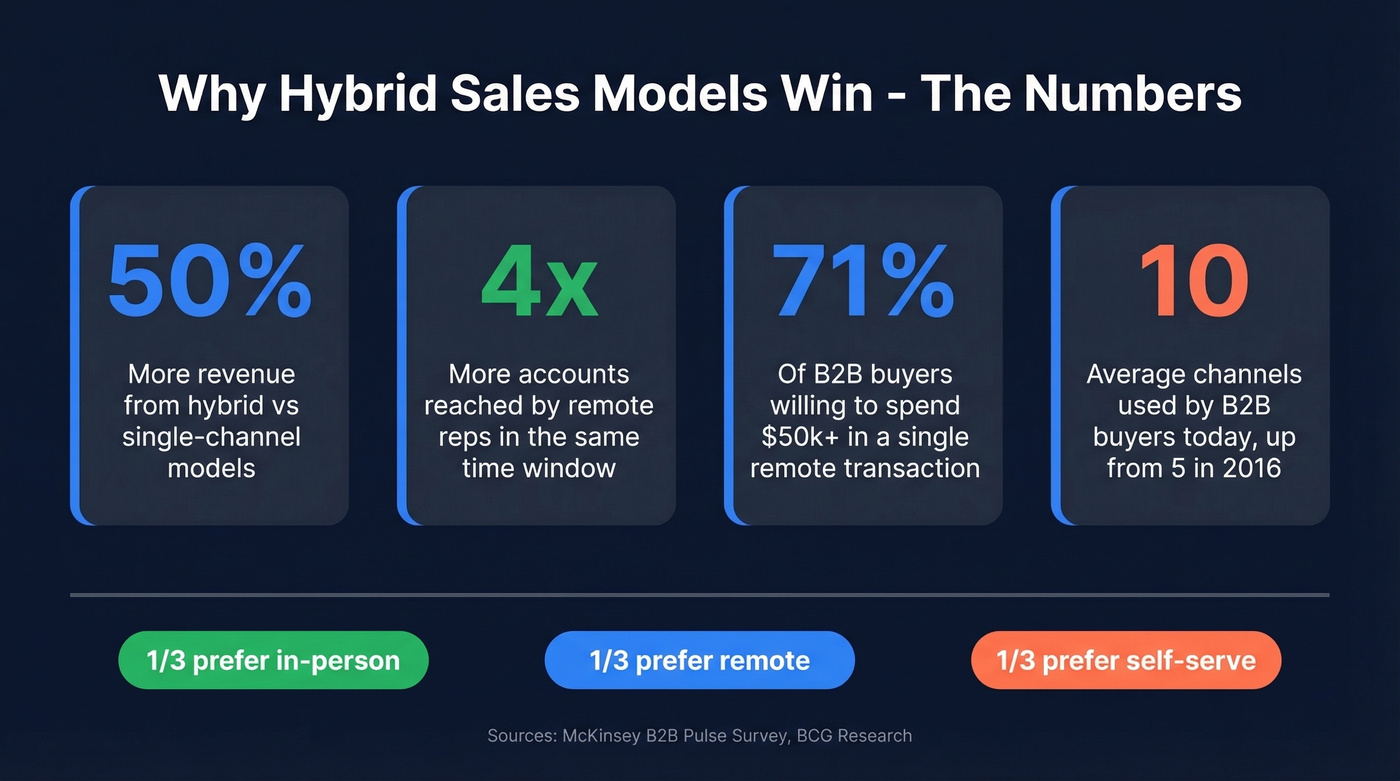 Key hybrid sales model statistics and revenue data