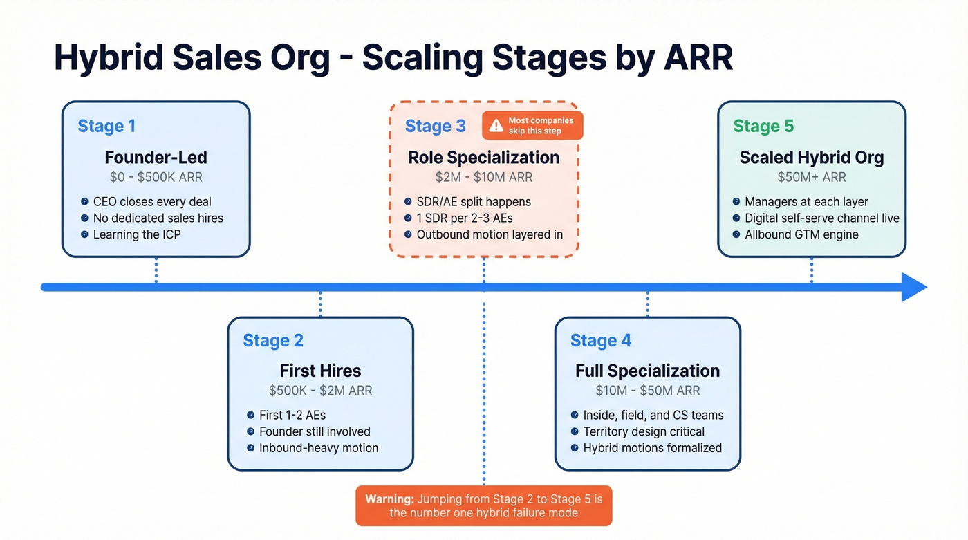 Hybrid sales org scaling stages by ARR