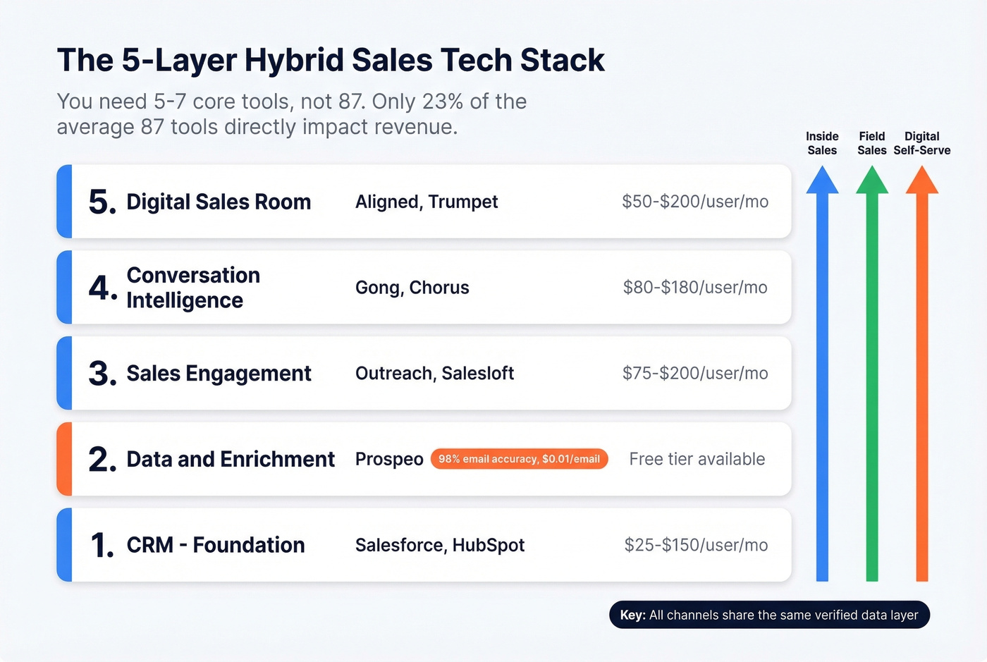 Hybrid sales tech stack architecture with five core layers