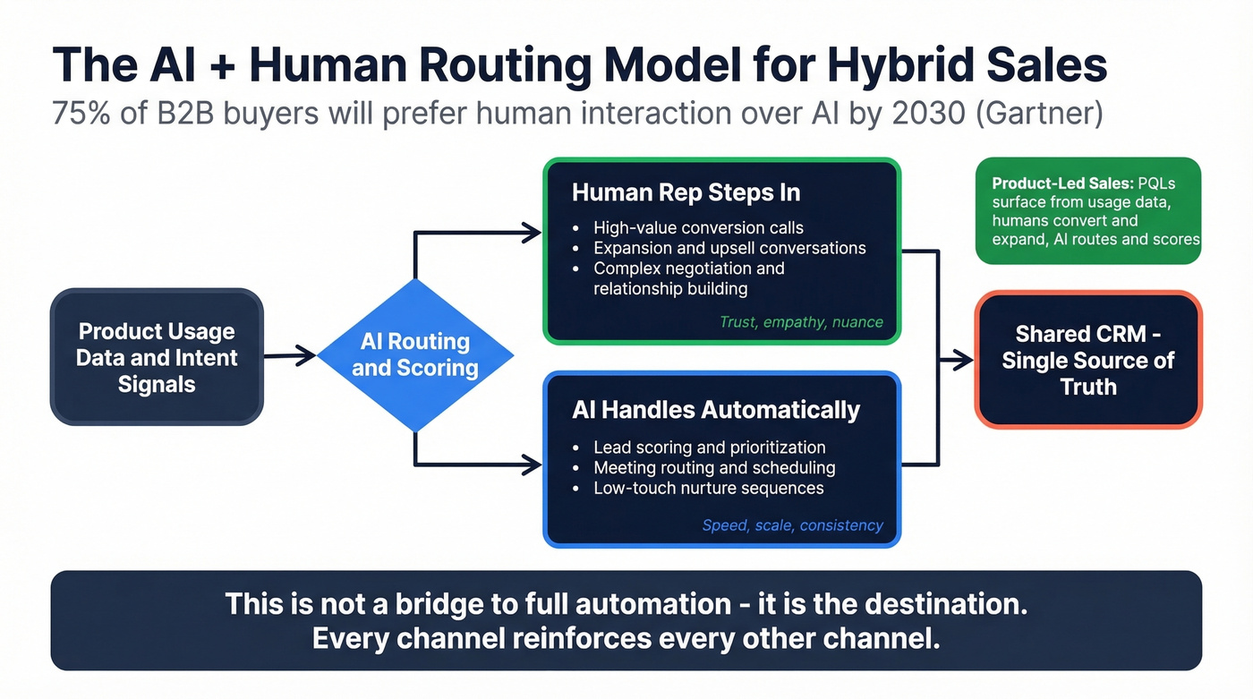 AI vs human routing model for hybrid sales interactions