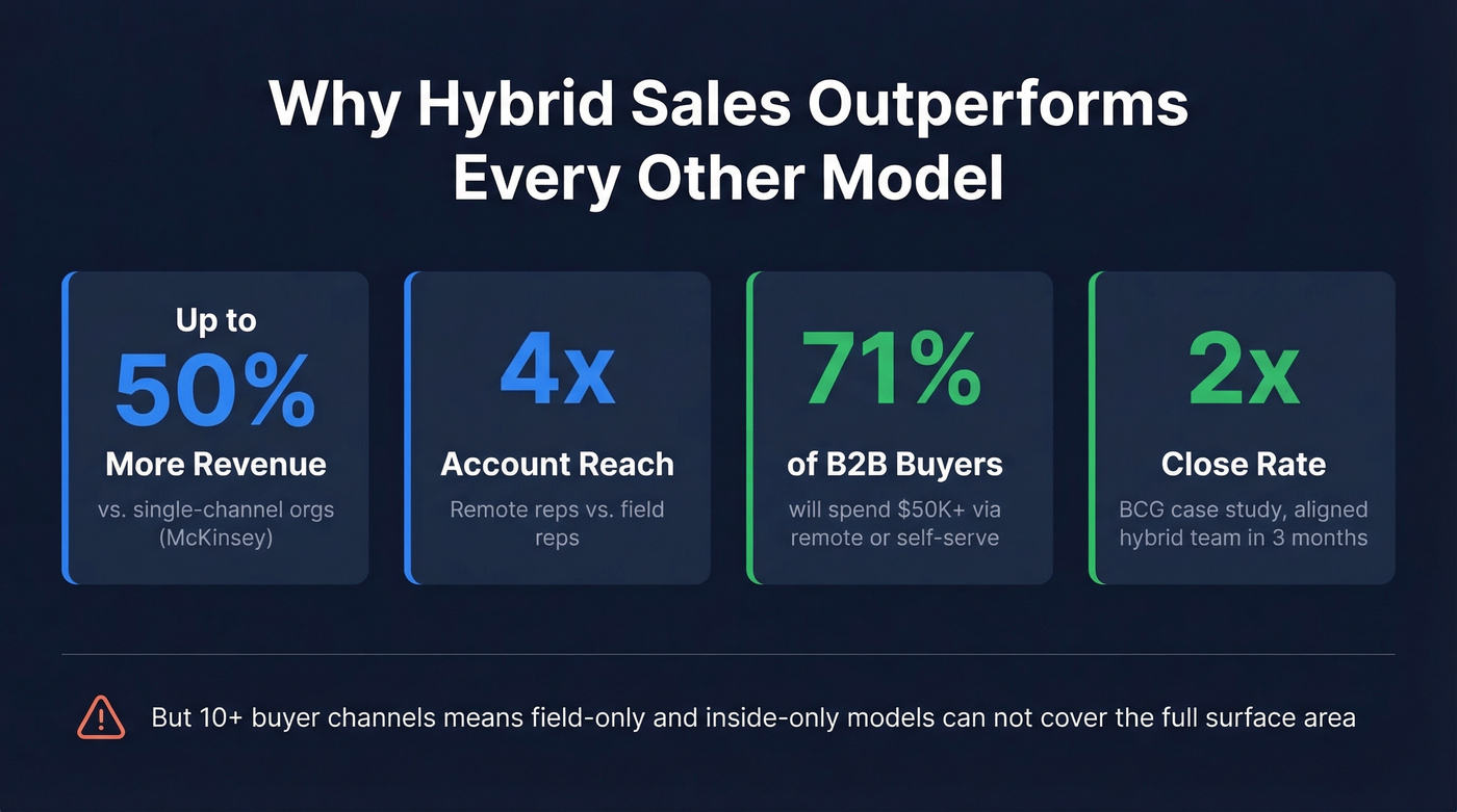 Key hybrid sales performance stats from McKinsey and BCG research