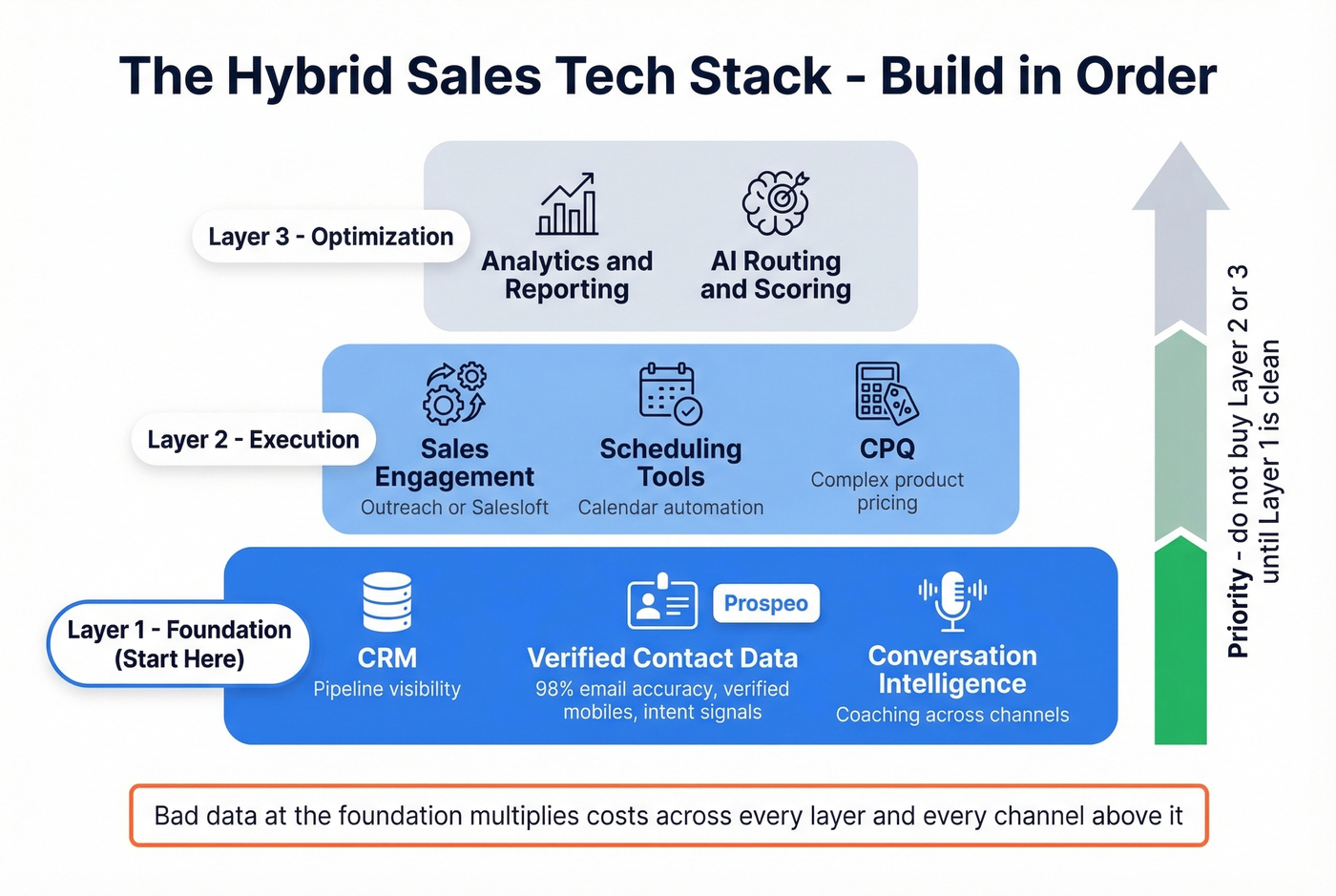 Essential hybrid sales tech stack layered architecture diagram