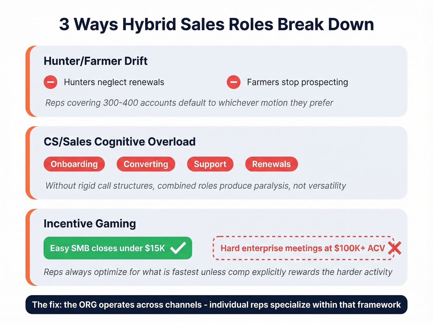 Three failure modes that kill hybrid sales implementations