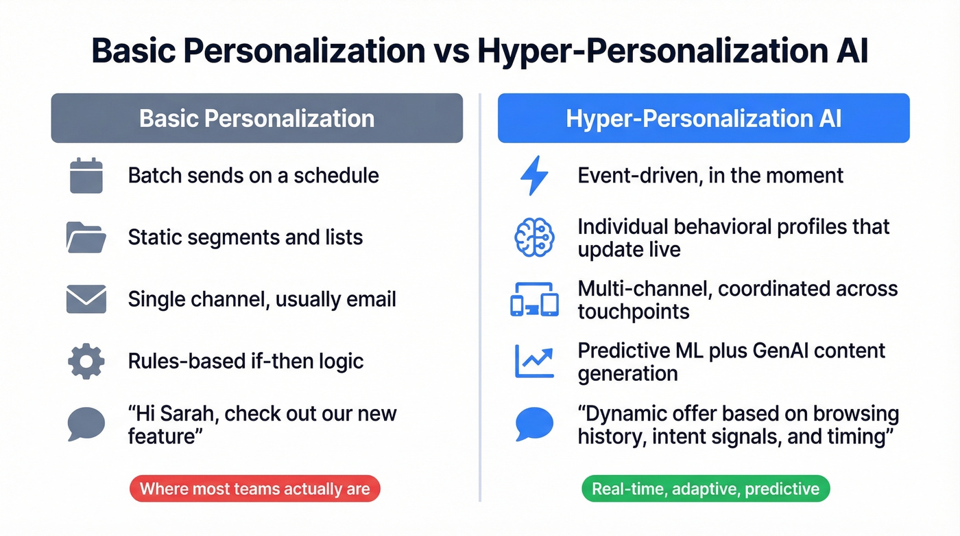 Basic personalization vs hyper-personalization AI comparison