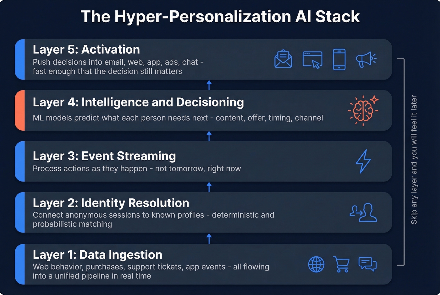 Five-layer hyper-personalization AI architecture stack diagram