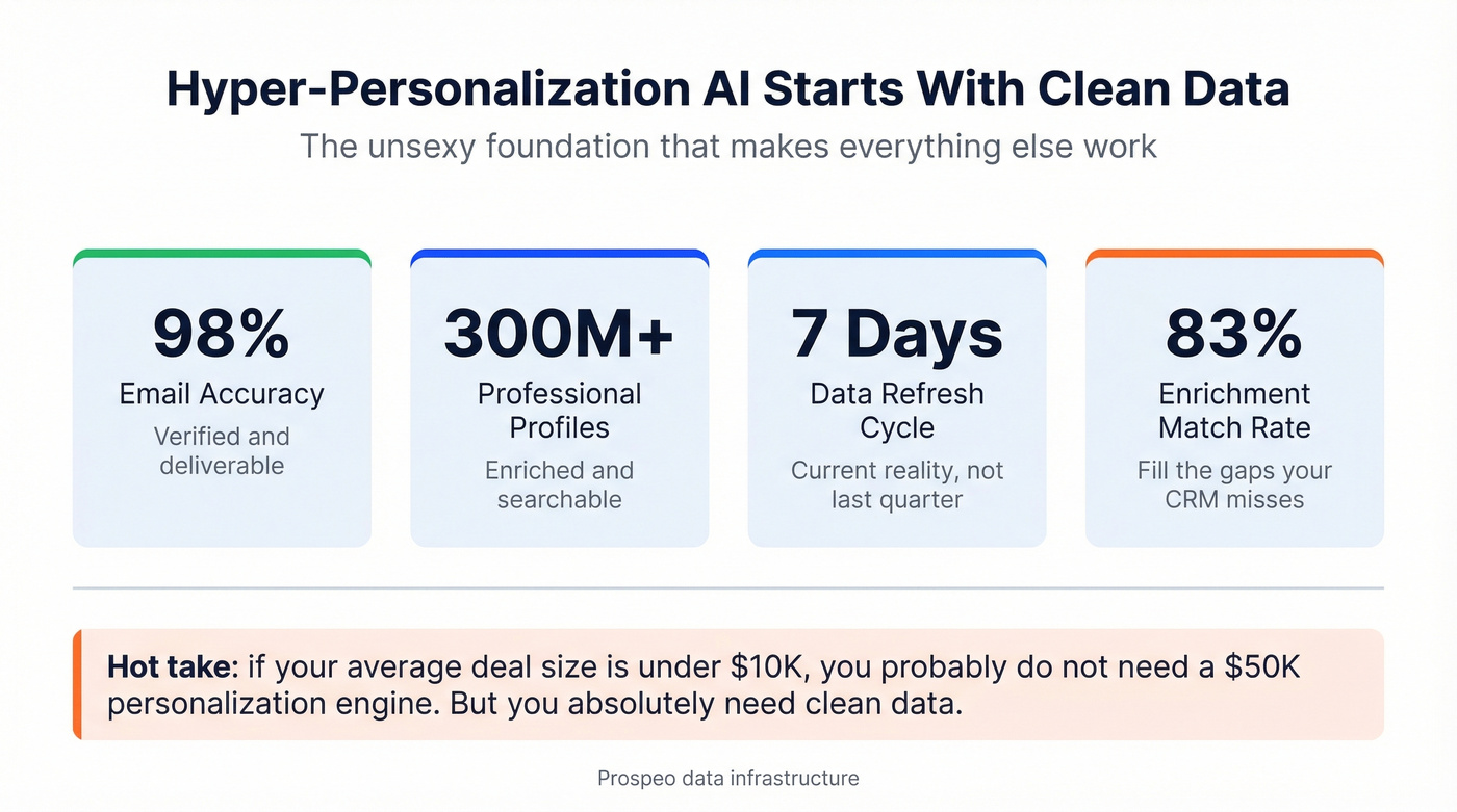 Data quality stats showing why clean data matters for personalization