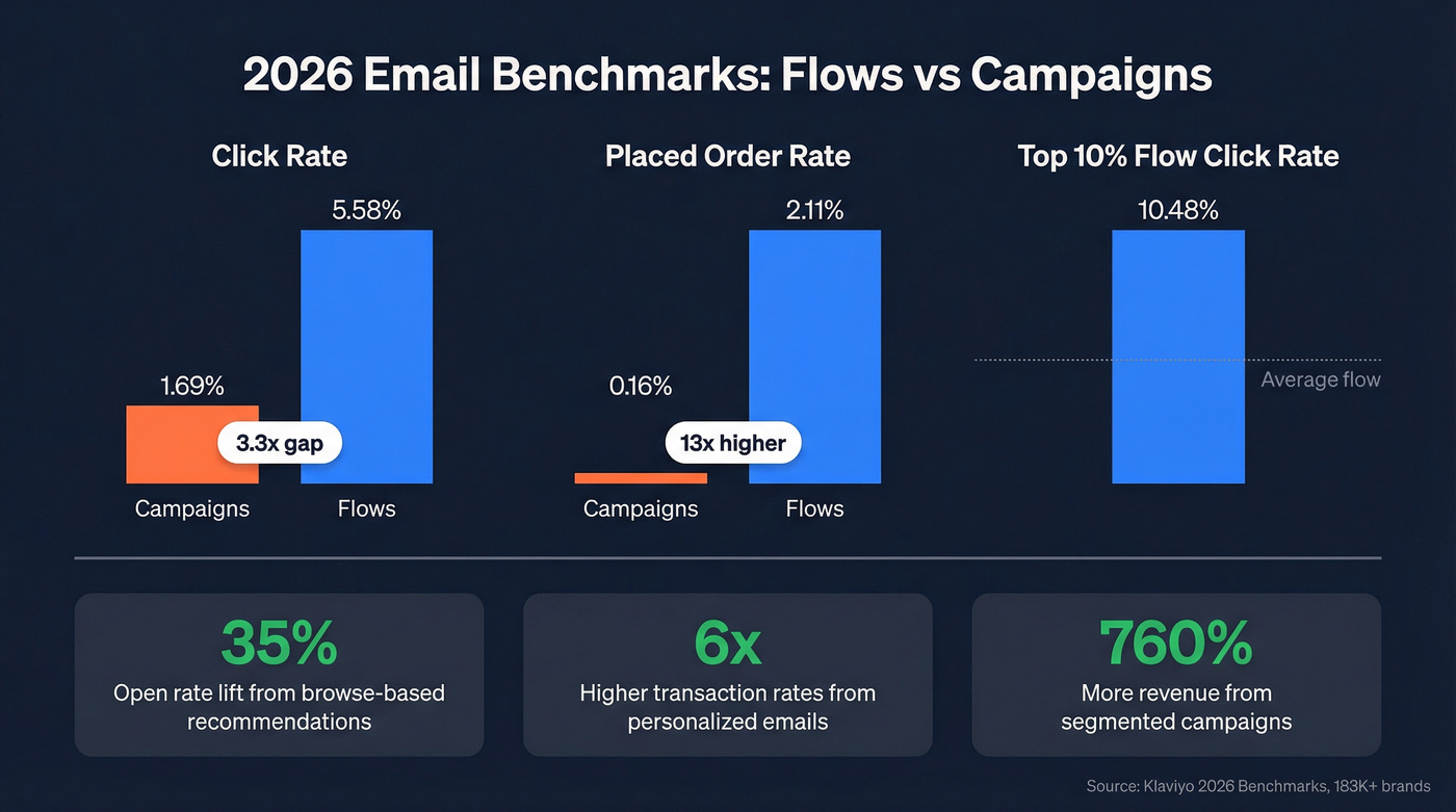 2026 email benchmark stats comparing flows versus campaigns