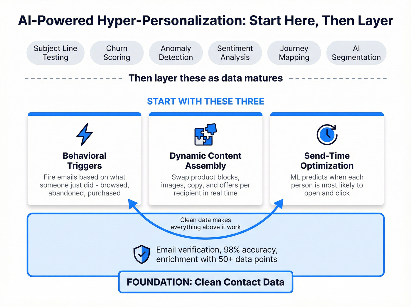 Three core AI capabilities layered architecture diagram