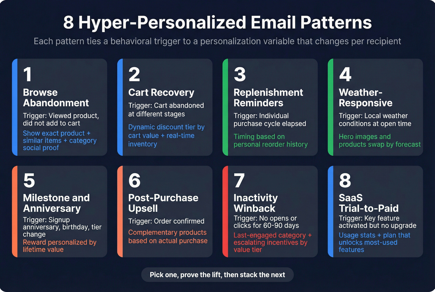 Eight hyper-personalized email patterns with triggers and variables